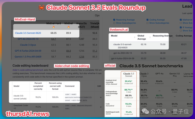 新王Claude 3.5实测：阿里数学竞赛题不给选项直接做对