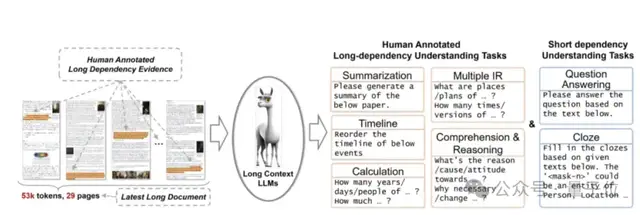 无一大模型及格！ 北大/通研院提出超难基准，专门评估长文本理解生成
