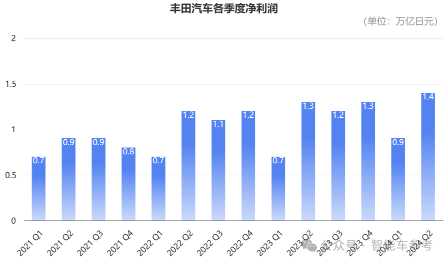 毕竟是丰田：产量七连跌，刹车问题全球召回，依然躺赢千亿利润