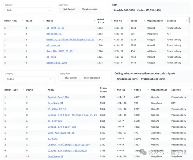 杭州超越杭州：阿里Qwen2.5-Max反超DeepSeek-V3！网友：中国AI正在快速缩小差距