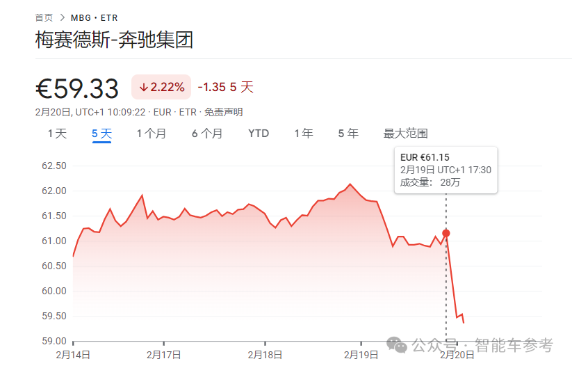 奔驰交出冰点年报！销量价格利润股价都在跌，产品竞争力太差，品牌躺赢的日子结束了