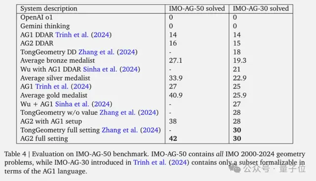 谷歌AI解决IMO中84%的几何问题，o1一道没做对！Nature：AI已超过金牌得主平均水平