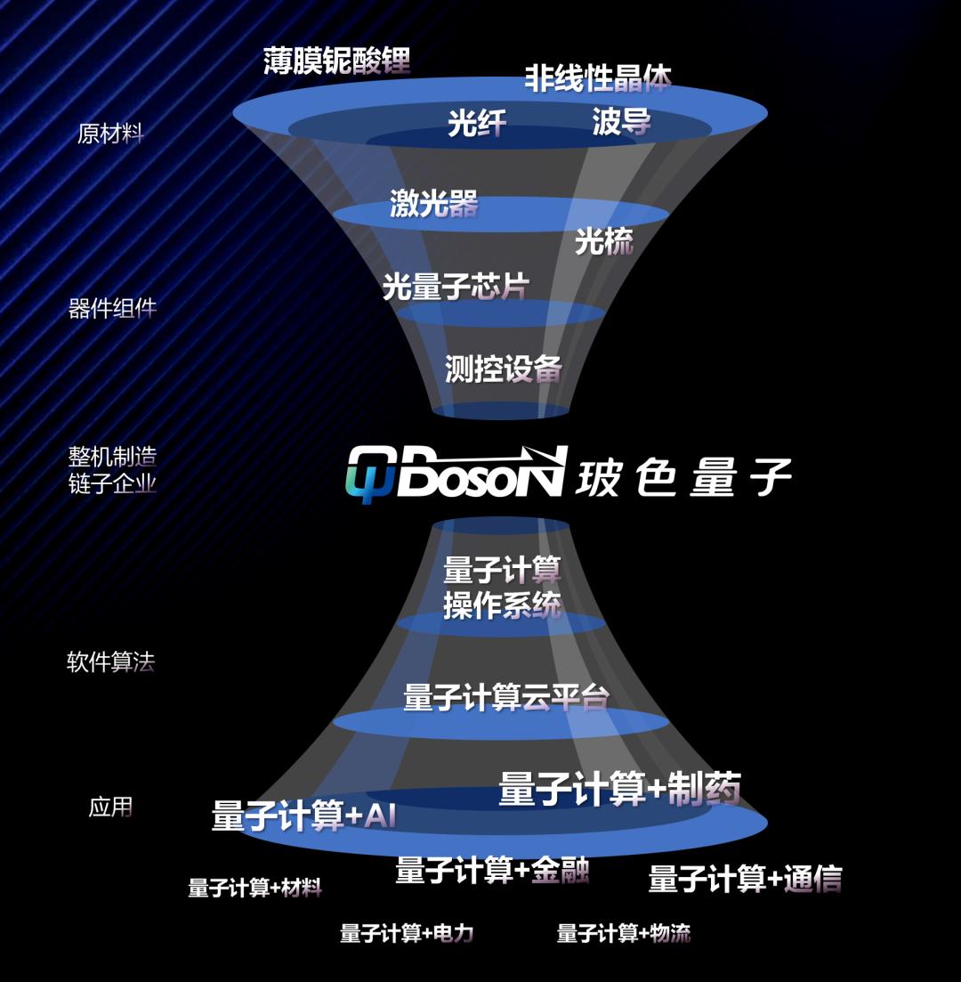 北京市级政府引导基金领投！玻色量子获A+轮融资