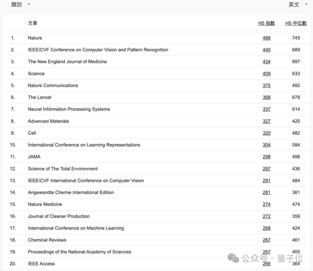 CVPR成全球第二大学术出版物，超越Science！AI顶会占领前20｜谷歌学术指标2024