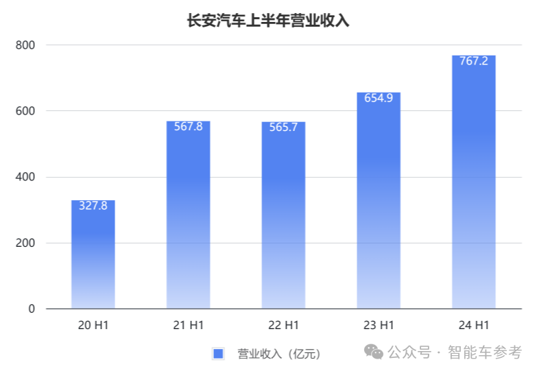 长安的新能源转型：一天卖出7千辆，但卖一辆少赚4千