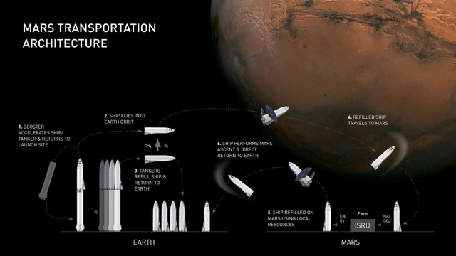 马斯克明确火星时间表：2年星舰起飞，4年载人飞行，20年殖民地