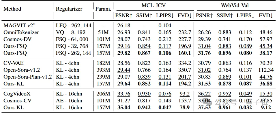 微软开源视频Tokenizer新SOTA！显著优于Cosmos Tokenizer和Open-Sora