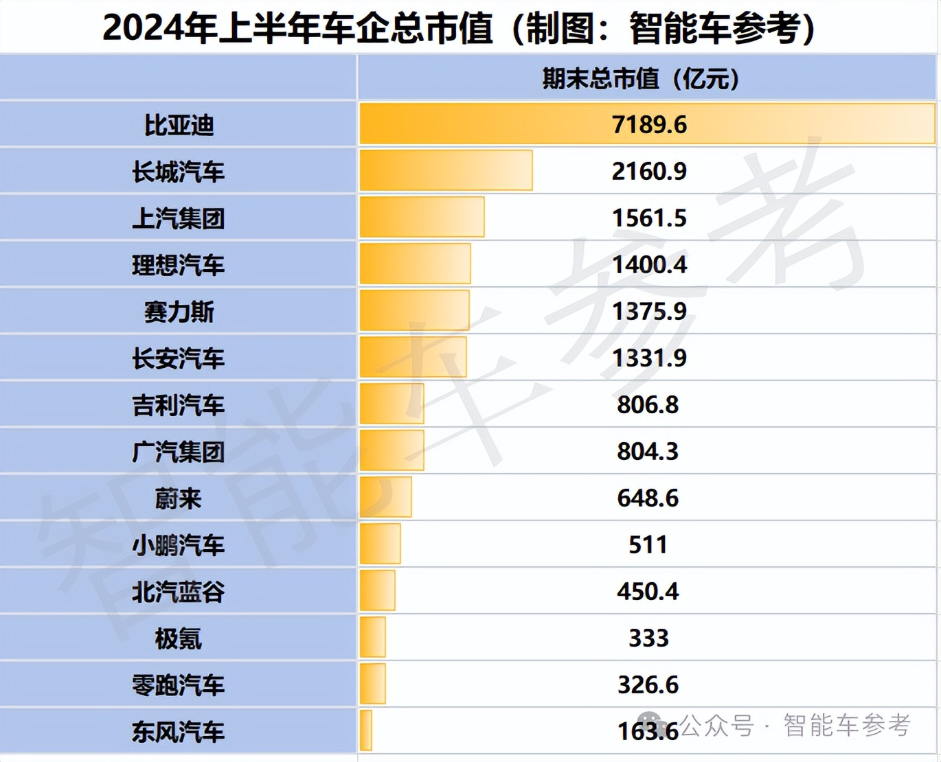 谁是中国最强车企？15大玩家半年报横比：上汽最能卖，比亚迪最能赚，赛力斯毛利遥遥领先