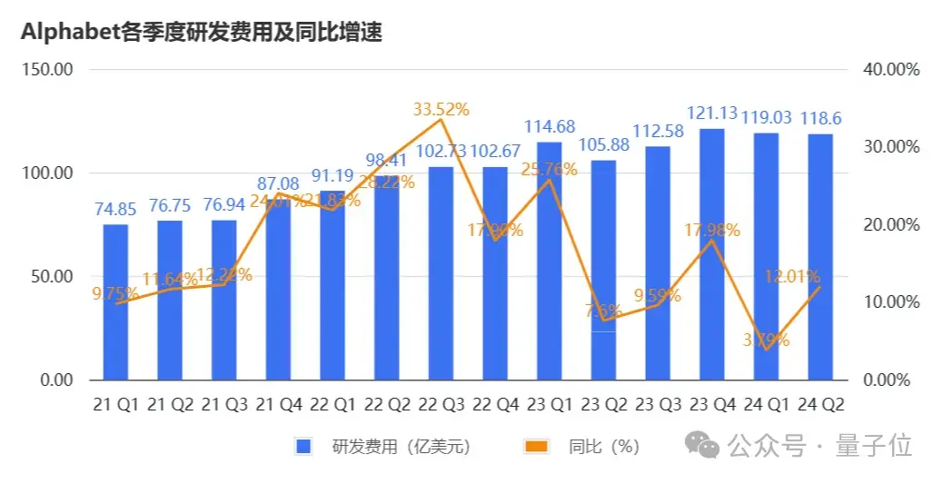 谷歌云营收首次突破百亿美元，感谢AI感谢大模型