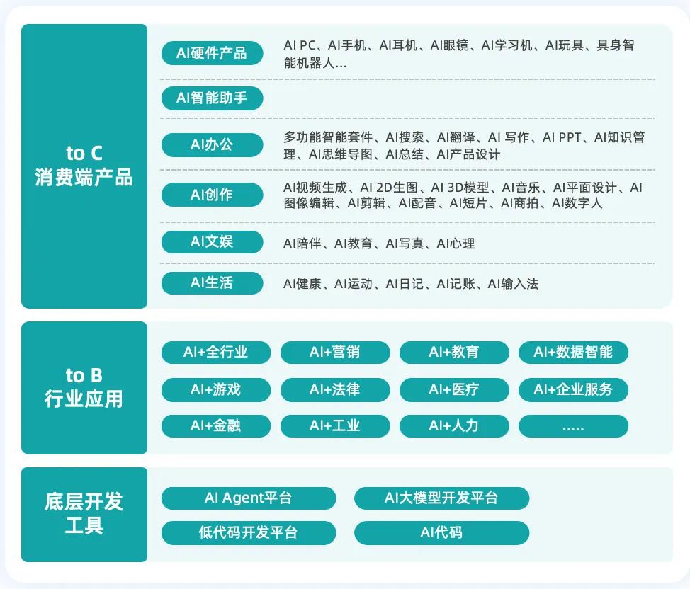《2025中国AIGC应用全景图谱报告》发布：首轮产品格局已经落定，新一轮变革蓄势待发