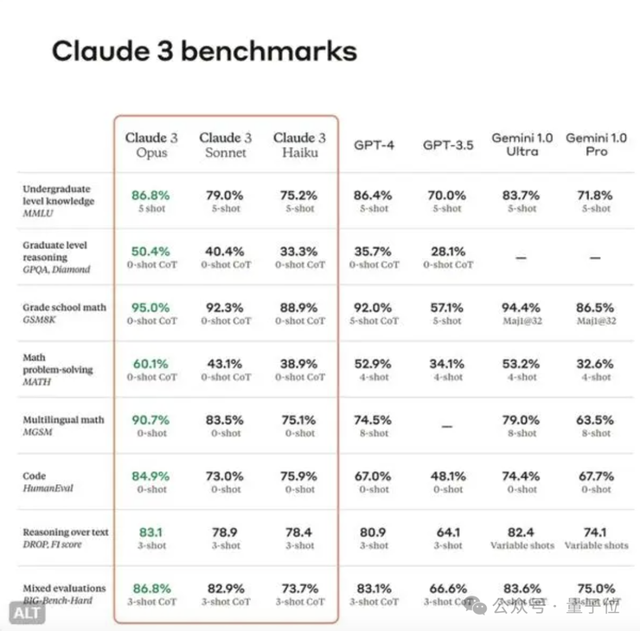 新王Claude 3.5实测：阿里数学竞赛题不给选项直接做对
