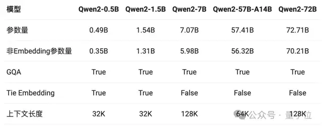 开源超闭源！通义千问Qwen2发布即爆火，网友：GPT-4o危