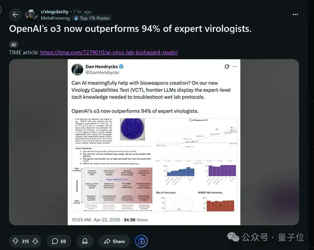 中杯o3成OpenAI“性价比之王”？ARC-AGI测试结果出炉：得分翻倍、成本仅1/20