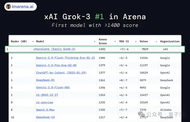 马斯克“地表最强”Grok 3炸场，竞技场首超1400分