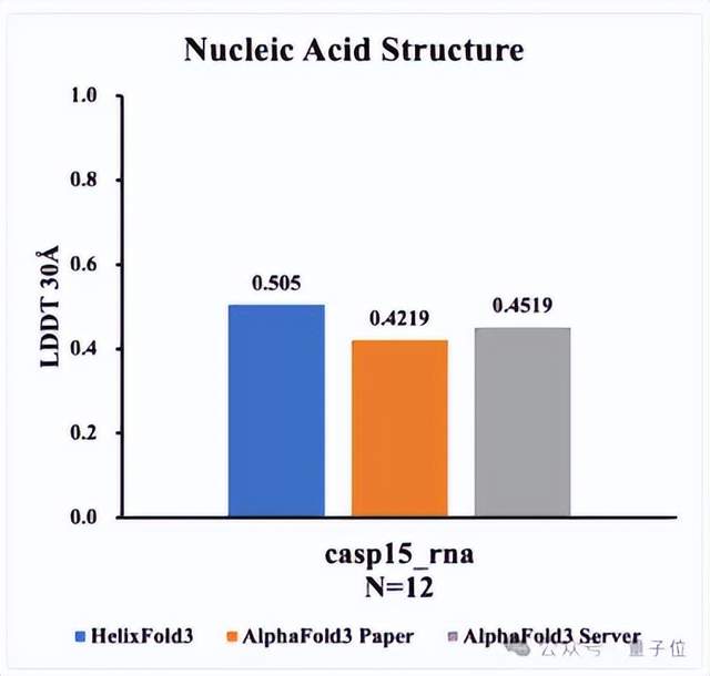 首个国产版AlphaFold3发布！大分子预测精度超车，在线平台即开即用，推理成本更是白菜价