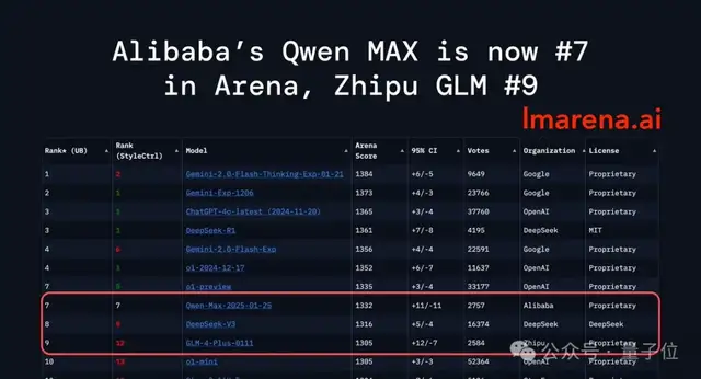 杭州超越杭州：阿里Qwen2.5-Max反超DeepSeek-V3！网友：中国AI正在快速缩小差距