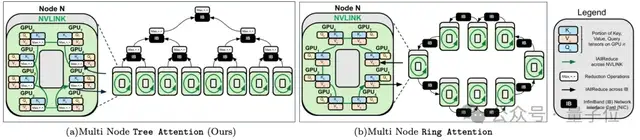 30行代码，500万长文本推理提速8倍！「树注意力」让GPU越多省的越多