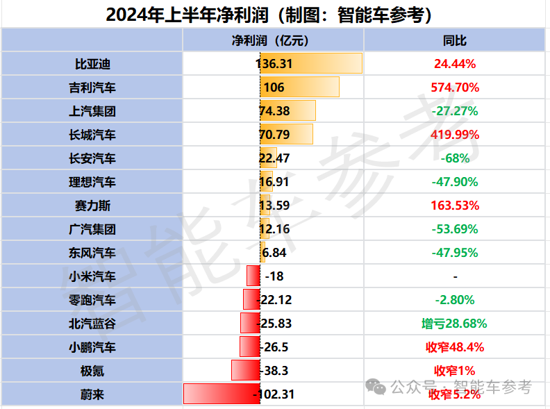 谁是中国最强车企？15大玩家半年报横比：上汽最能卖，比亚迪最能赚，赛力斯毛利遥遥领先