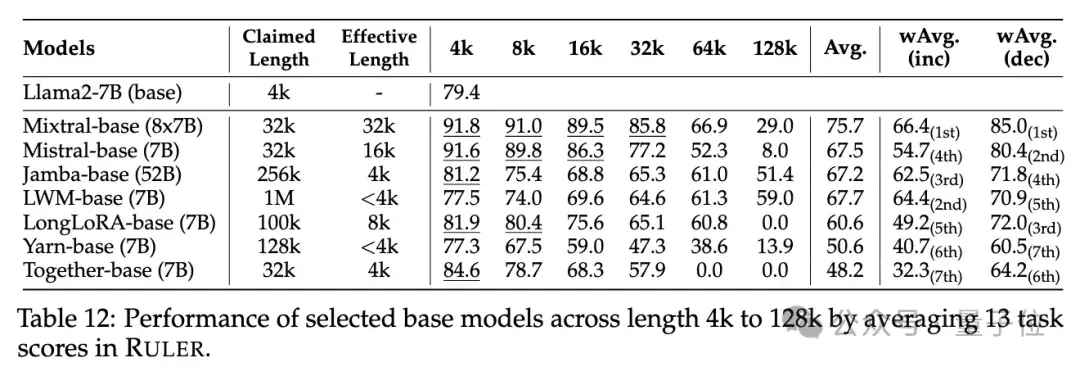 英伟达新研究：上下文长度虚标严重，32K性能合格的都不多