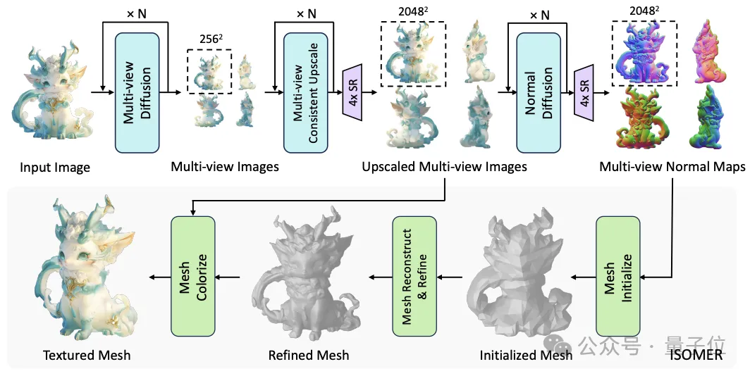 最新爆火3D生成模型，清北硬核00后成团再出击丨开源