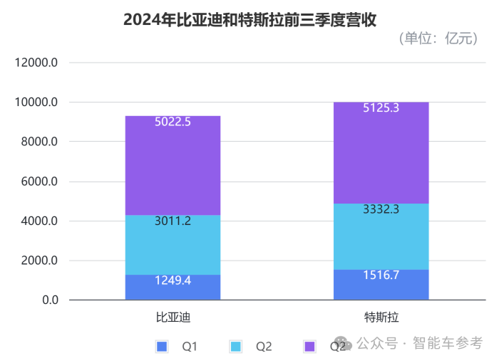 比亚迪营收首次超越特斯拉，但市值仍差6倍