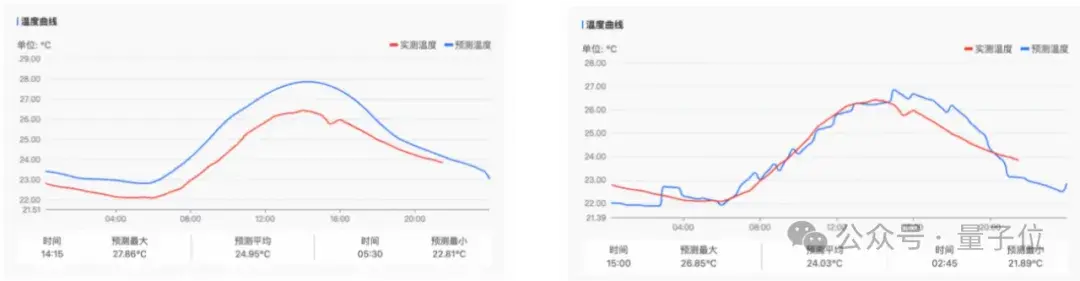 最高精度1公里*1公里*1小时！达摩院发布气象大模型，落地大山东