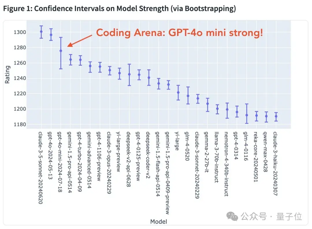 GPT-4o mini为啥登顶竞技场？OpenAI刷分秘诀被扒，奥特曼早有暗示