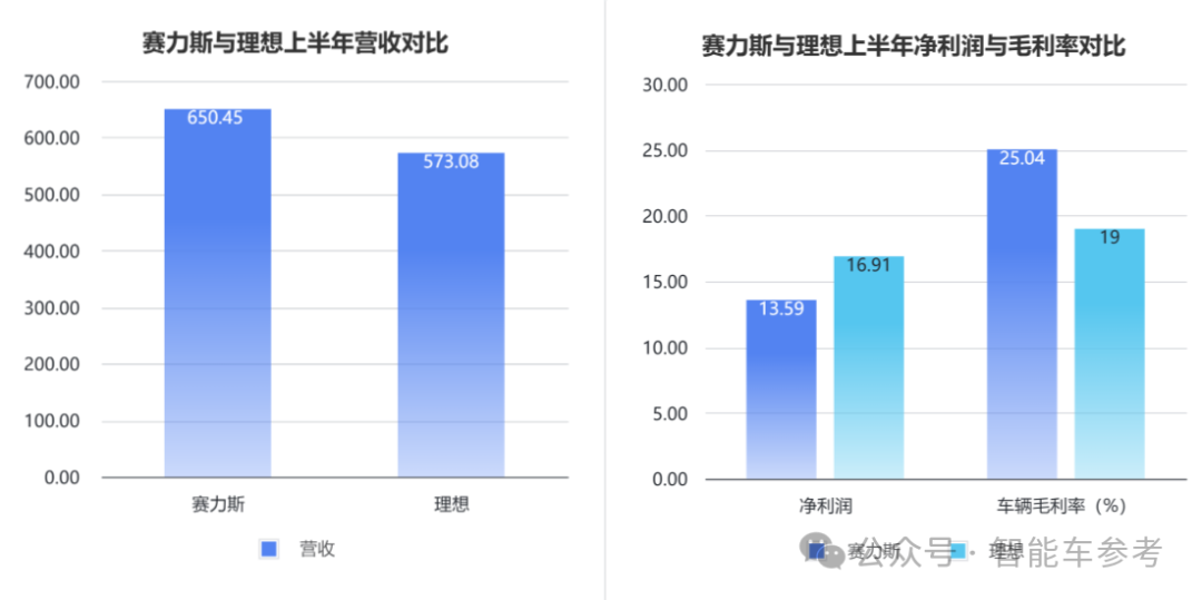 销冠理想日进3亿，卖一辆赚9千！李想：纯电车型设计会调整