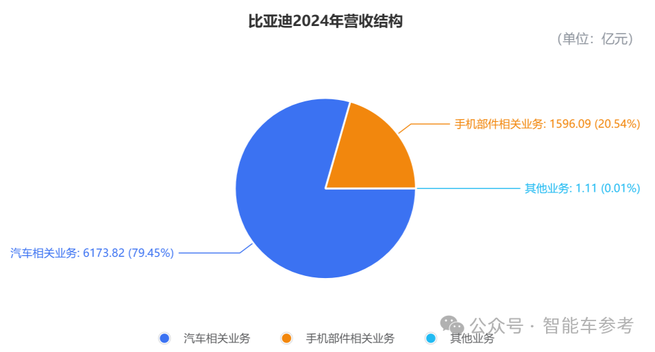 每卖3辆新能源车就有1辆比亚迪,单车收入14万5,毛利率却达22.3%