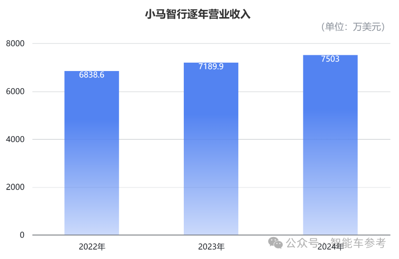 中国营收最高的Robotaxi公司发财报,日均服务15单,冲刺单车盈亏平衡