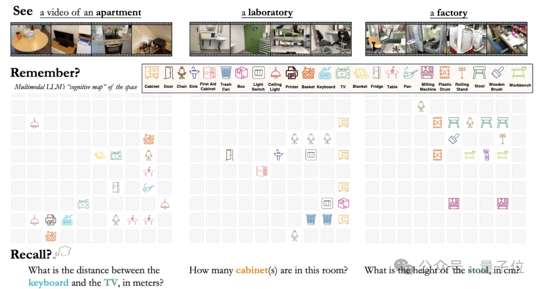 李飞飞谢赛宁新作「空间推理」：多模态大模型性能突破关键所在