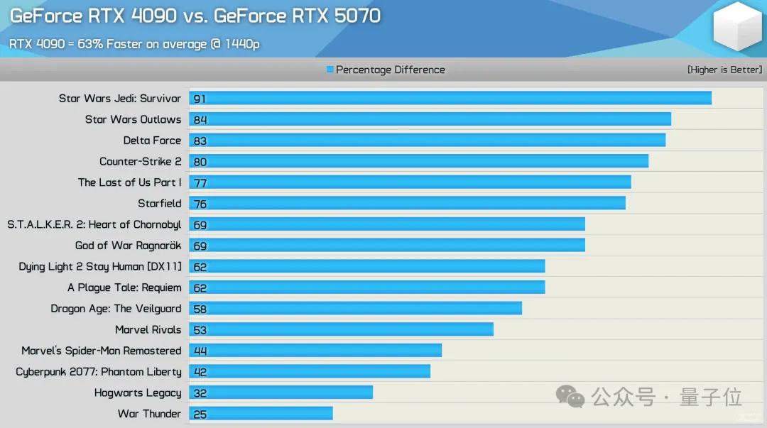 “老黄骗人”！5070首批评测：说好1/3价格赛4090，实际不如4070Ti