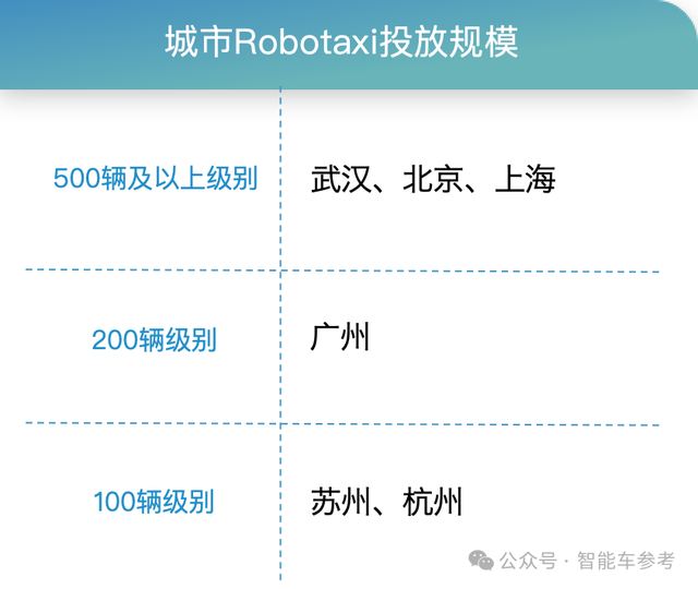 Robotaxi年度格局：3类玩家4大梯队，武汉北京落地领先