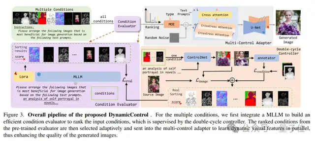 超越ControlNet++！腾讯优图提出动态条件选择新架构