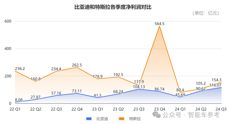 比亚迪营收首次超越特斯拉，但市值仍差6倍