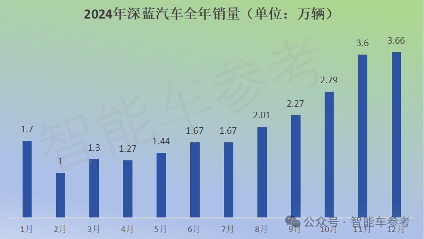 特斯拉销量10年首降，四季度EV销量被比亚迪反超，国产新能源集体创新高