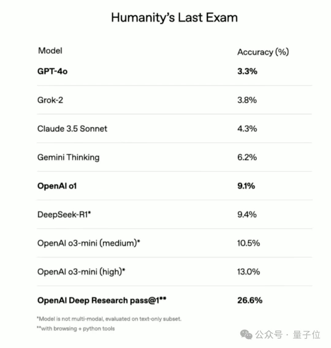 OpenAI紧急加播：ChatGPT上新深度搜索，持续思考30分钟输出1万字，刷榜“人类最后的考试”