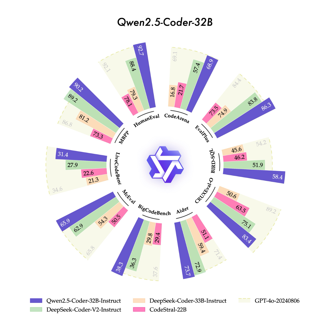 超越GPT-4o！阿里云开源最强代码模型Qwen2.5-Coder