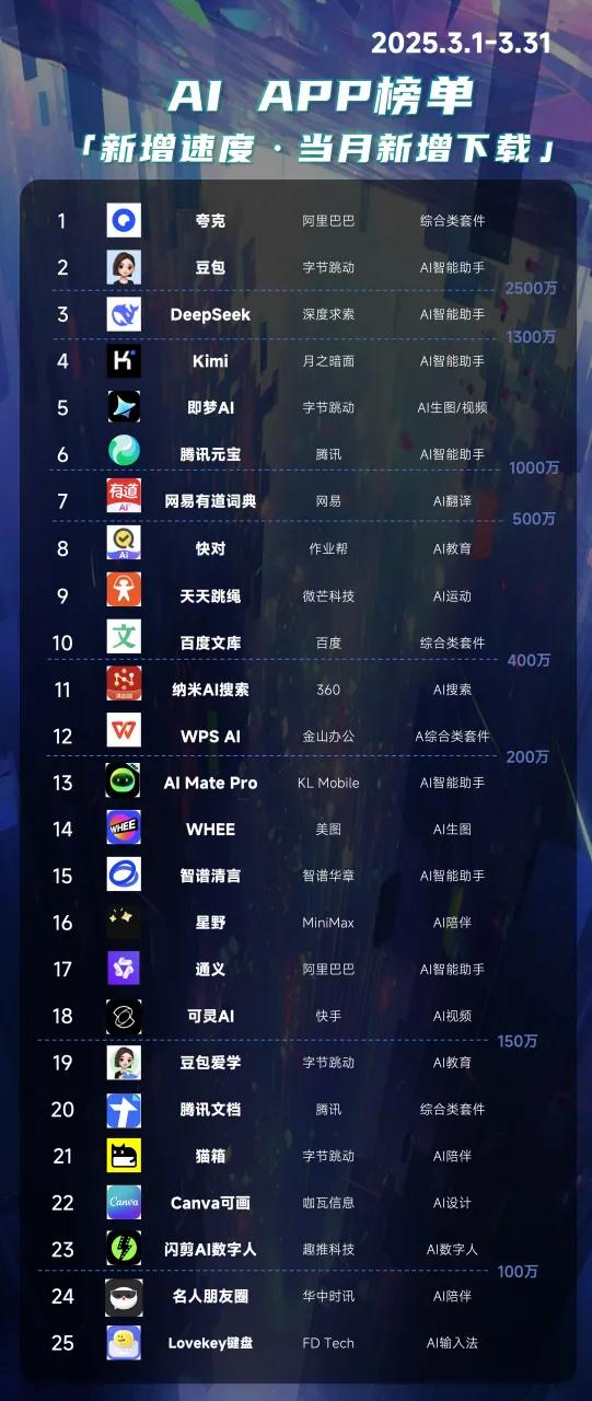 《2025中国AIGC应用全景图谱报告》发布：首轮产品格局已经落定，新一轮变革蓄势待发