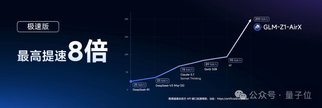 刚刚，智谱一口气开源6款模型，200 tokens/秒解锁商用速度之最 | 免费