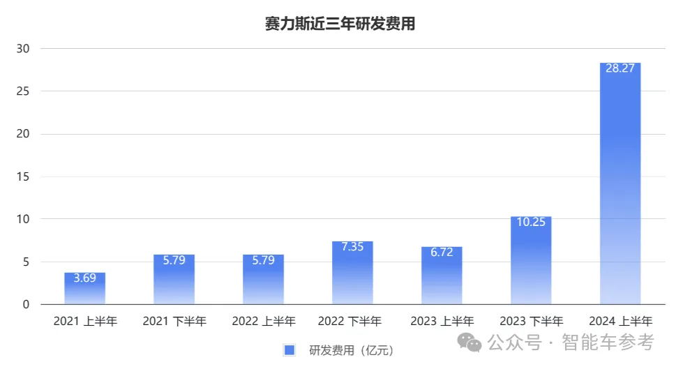 毛利率第一！抱紧华为第四年，赛力斯超特斯拉比亚迪