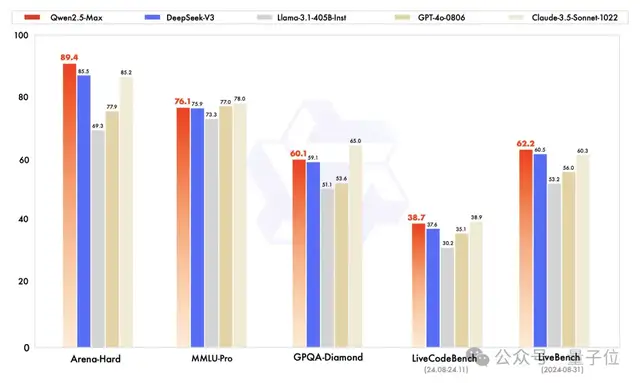 杭州超越杭州：阿里Qwen2.5-Max反超DeepSeek-V3！网友：中国AI正在快速缩小差距