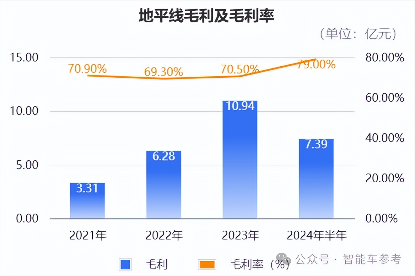 地平线更新招股书：半年收入9亿毛利率79%，上车285款，港交所IPO只差敲钟