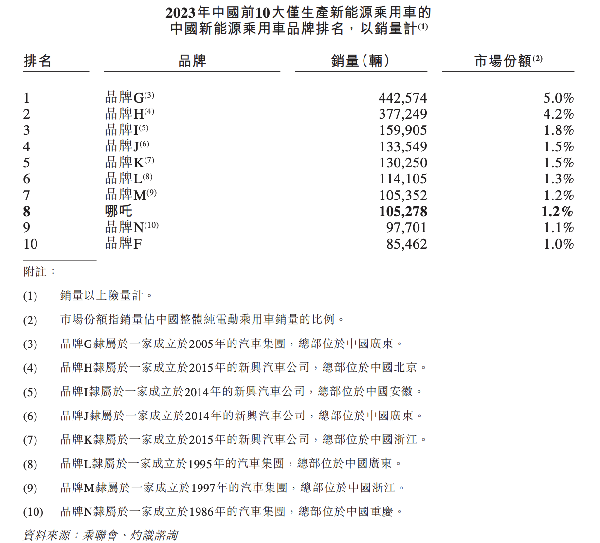 哪吒冲刺港交所IPO，上市起点碾压蔚小理，然而一步慢步步慢