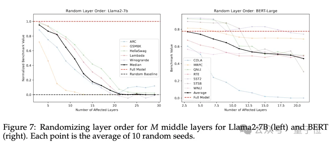 打乱/跳过Transformer层会怎样？最新研究揭开其信息流动机制，一口气解答8大问题