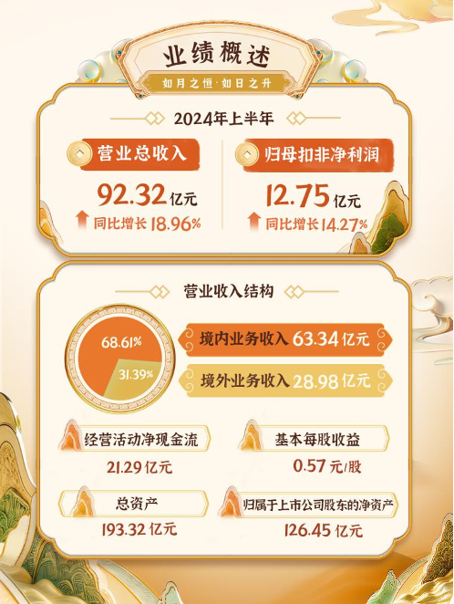 上半年营收92.32亿元，同比增长18.96%，三七互娱营收再创新高