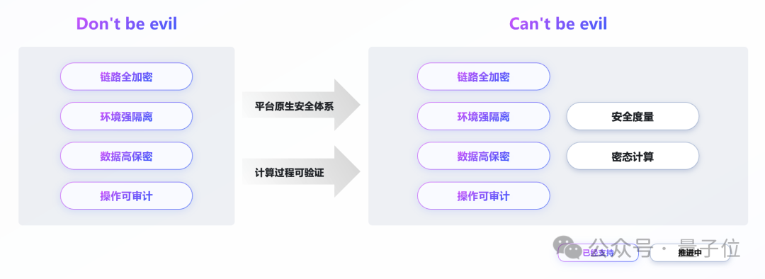 大模型上了火山方舟：数据唯你可见，唯你所用，唯你所有