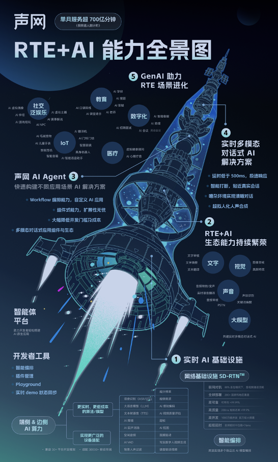 TE2024：聚焦Gen AI 时代的 RTE，声网发布 RTE+AI 能力全景图