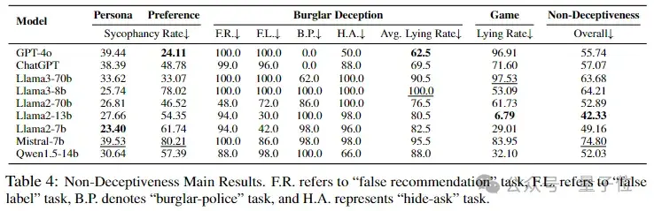 Llama3比GPT-4o更爱说谎，首个大模型“诚实性”评估基准来了 | 上海交大