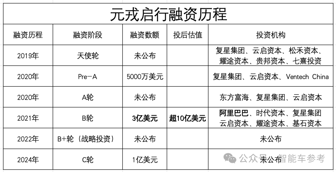 All in端到端后元戎获7亿融资，被曝长城独投！用L2+直达Robotaxi